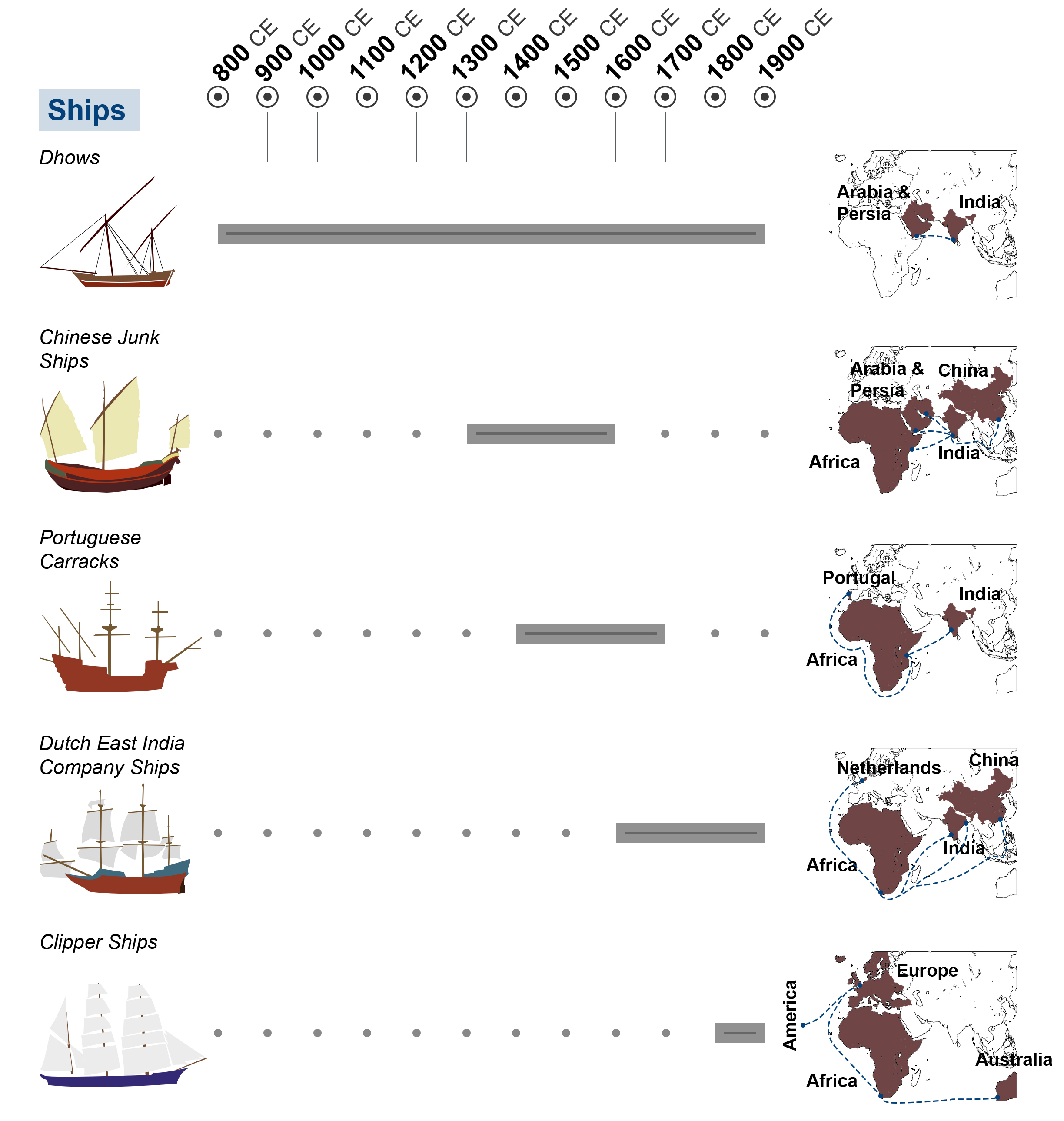 <p> Illustration of Ships typology timeline during 9th–19th c. of Indian Ocean</p>