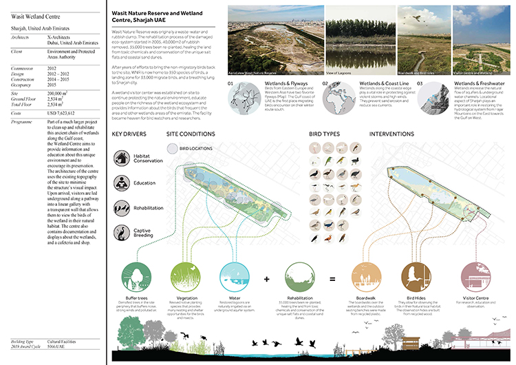 Wasit Wetland Centre - Presentation panels are drawings, images, and text graphically prepared by the architect and submitted to the Aga Khan Award for Architecture during the later round of the Award cycle. The portfolios are kept in the Aga Khan Trust for Culture Library for consultation purposes.