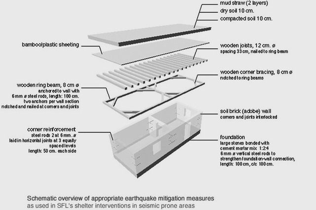 Schematic drawing of earthquake-safe shelter