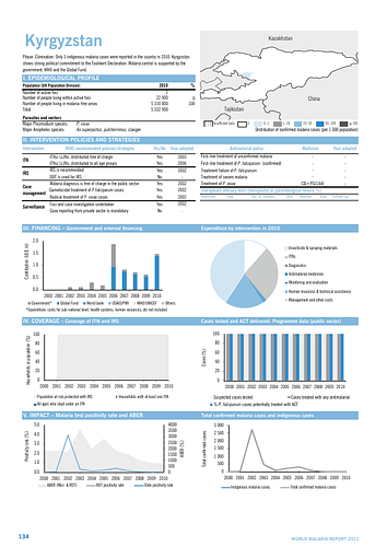 The&nbsp;<span style="color: rgb(51, 51, 51); font-family: Helvetica, Arial, sans-serif; line-height: 18px;">World Malaria Report 2011&nbsp;summarizes information received from 106 malaria-endemic countries and a range of other sources. It analyses prevention and control measures according to a comprehensive set of indicators, and highlights continued progress towards global malaria targets.&nbsp;</span><br><br>This year's report builds primarily on data received from countries for the year 2010. The report shows clear progress in the fight against malaria and a decline in estimated malaria cases and deaths. For the first time, the report contains individual profiles for 99 countries with ongoing malaria transmission.<div><br>Source, and for full report: <a href="http://www.who.int/malaria/publications/atoz/9789241564403/en/index.html">World Health Organization</a></div>