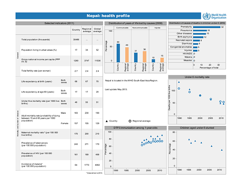 Two page chart with various health data points for Nepal.