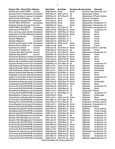 List of DDR projects in Tajikistan. An Excel file generated from the DDR Project Portal website and converted into a pdf.<br/><br/>"The Disaster Risk Reduction (DRR) Project Portal aims to collect information on all multi-country and national level DRR projects and initiatives in Asia and the Pacific implemented since 2005. By facilitating information sharing in Asia and the Pacific, the Portal aims to advance the Hyogo Framework for Action (HFA) strategic goals.<br/>The Portal:<br/>Helps effective planning, programming, cooperation, and collaboration of DRR projects and programmes in the region by facilitating project analysis to identify gaps and overlaps;<br/>Is essential for governments, organisations and donors involved in implementing and supporting DRR projects and programmes in the region;<br/>Is a useful resource for academics, students and the media for obtaining an overview of DRR projects being implemented in the region."